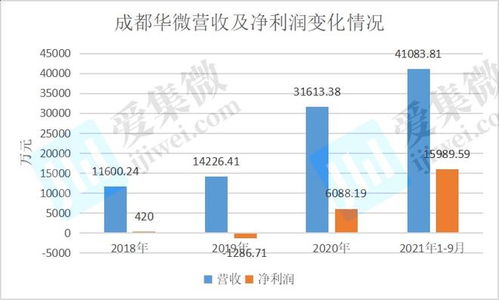 研發投入依賴專項資金，成都華微業績高增長態勢能否持續？